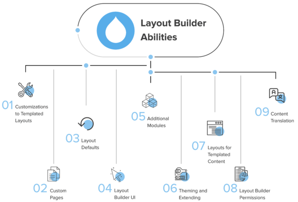 Layout Builder