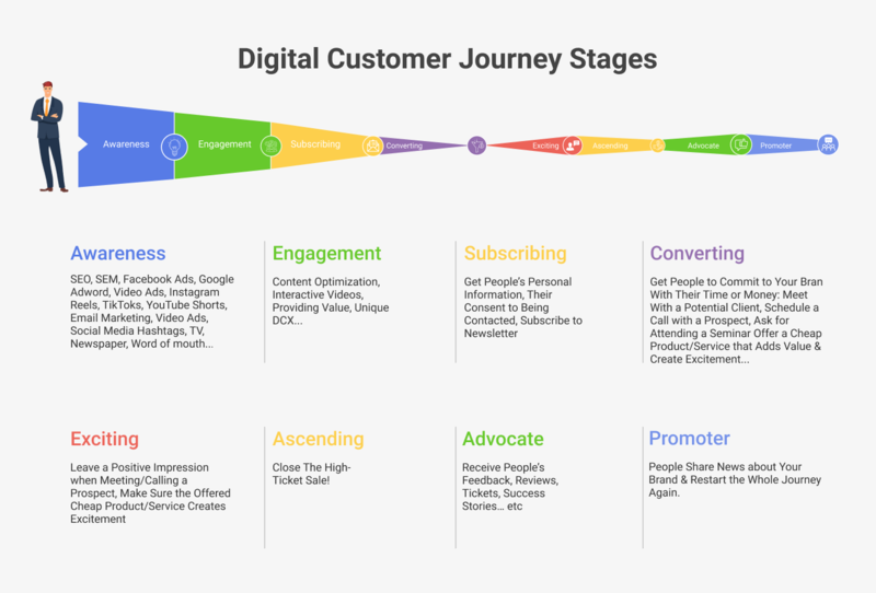 Digital Customer Journey Mapping