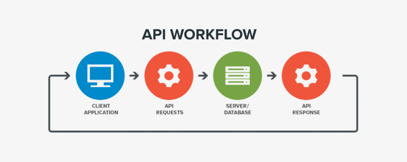 API First Development API First Development
