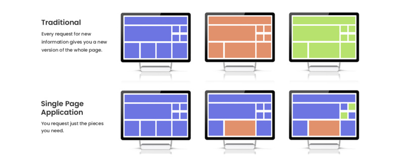 Single Page Applications (SPAs) Single Page Applications (SPAs)