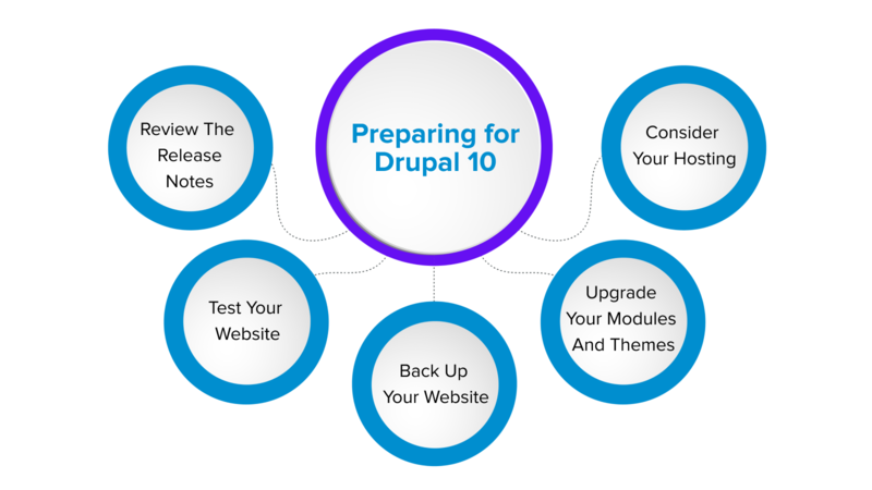 Upgrade to Drupal 10 