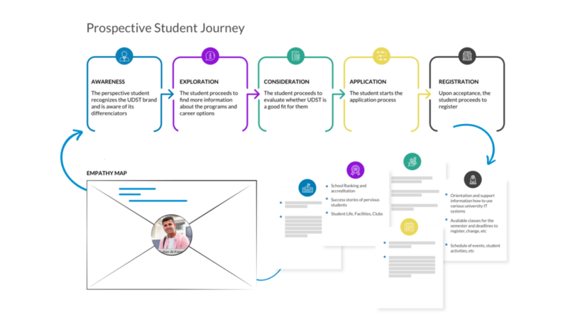 Drupal for Higher Education Discovery Phase 