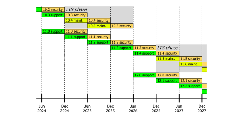 https://www.vardot.com/sites/default/files/styles/d08/public/2023-11/Drupal%2010%20release%20cycle.png?itok=g6Lp95Dx