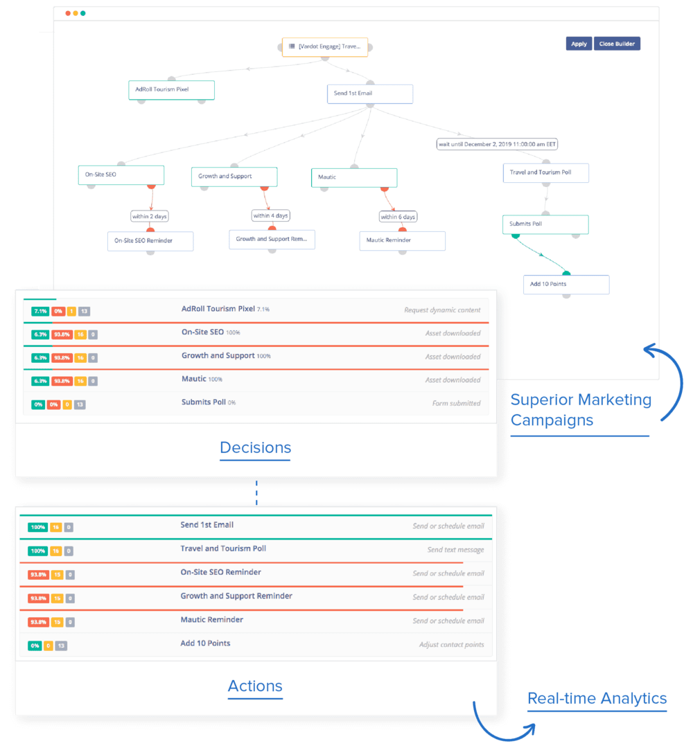 Smarter and personalized marketing automation