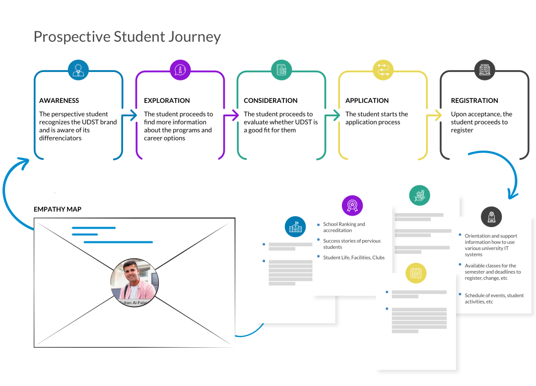 University of Doha Student User Journey 